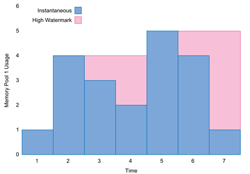 pool_1_usage_with_pool_1_hwm