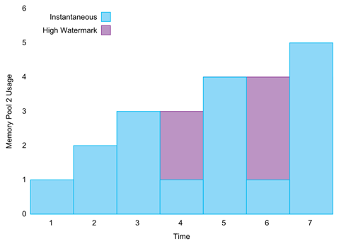 pool_2_usage_with_pool_2_hwm