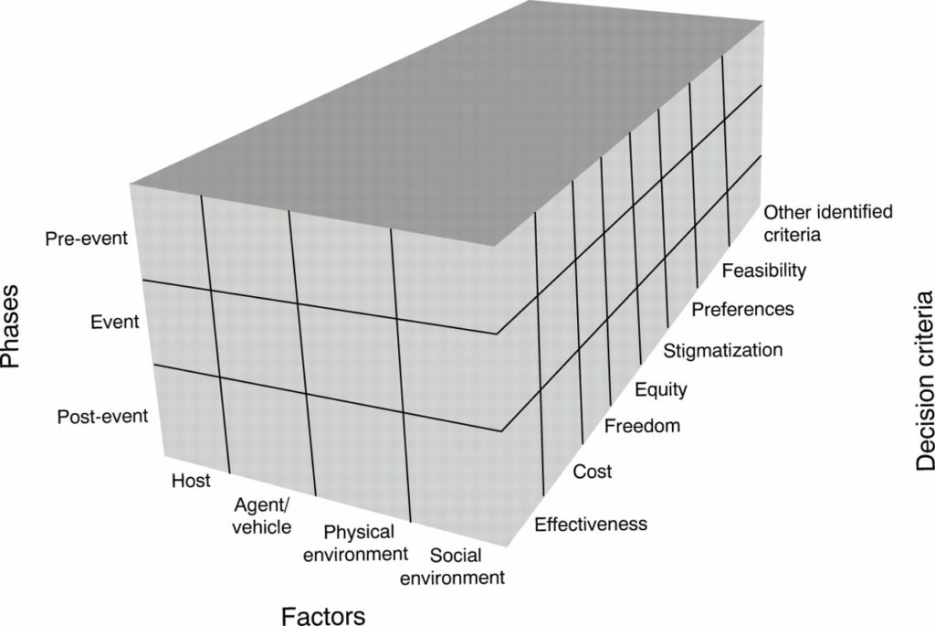 The 3-dimensional Haddon Matrix showing pre-event, event, and post-event on the phases dimension